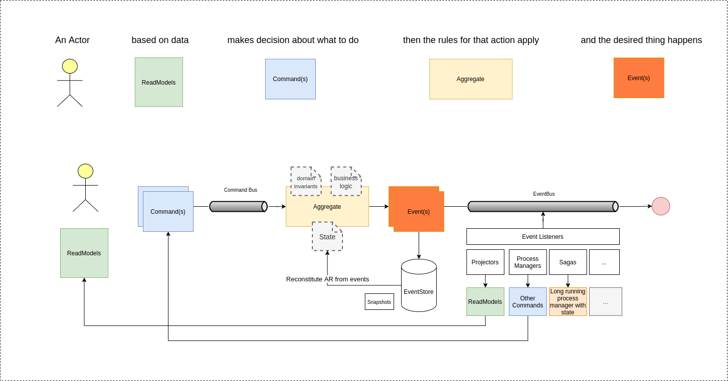 ES+CQRS