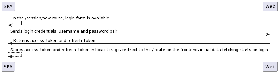 Login diagram